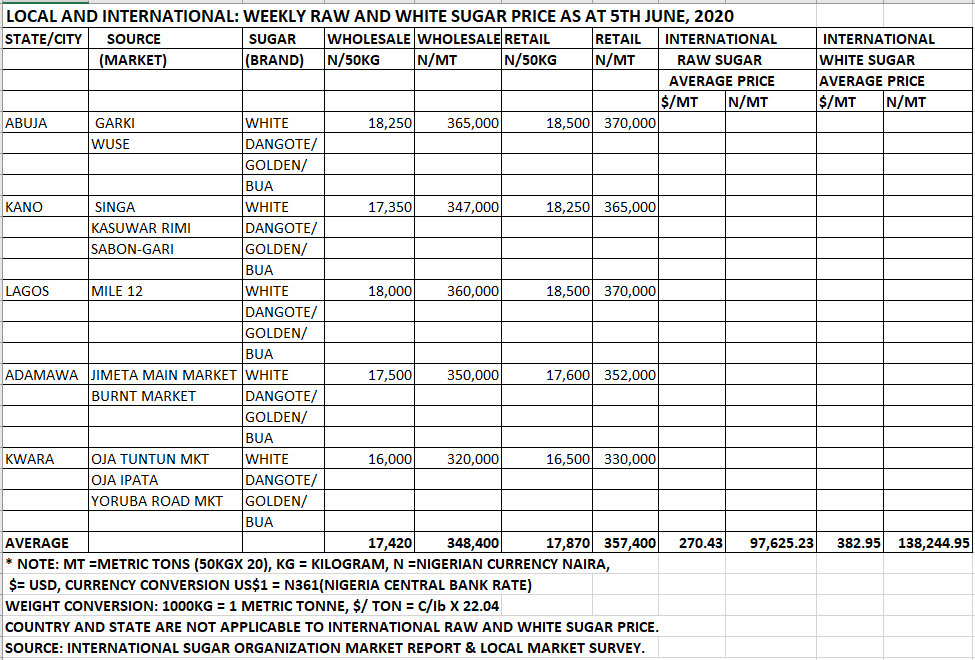 05th June, 2020 - National Sugar Development Council